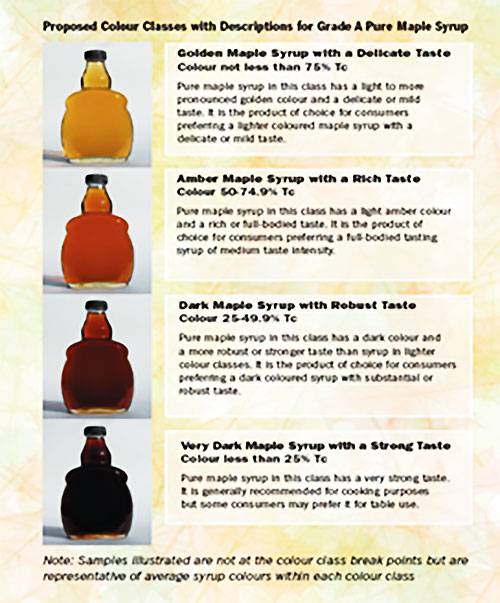 Figure 2: Color classes of maple syrup. Source: International Maple Syrup Institute Publication.